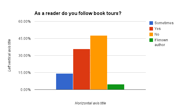 As a reader do you follow book tours?