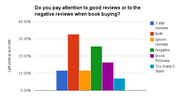 Do you pay attention to good reviews or to the negative reviews when book buying?