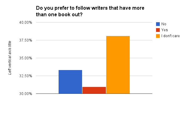 Do you prefer to follow writers that have more than one book out?