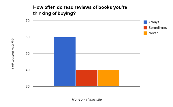 How often do read reviews of books you're thinking of buying?