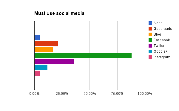 Must use social media