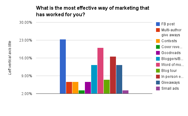 What is the most effective way of marketing that has worked for you?
