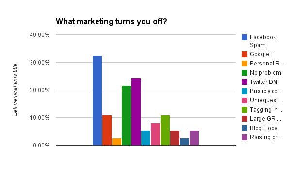 What marketing turns you off?